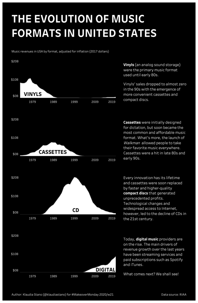 Wykres przedstawiający jak zmieniały się przychody branży muzycznej w USA od lat 70.