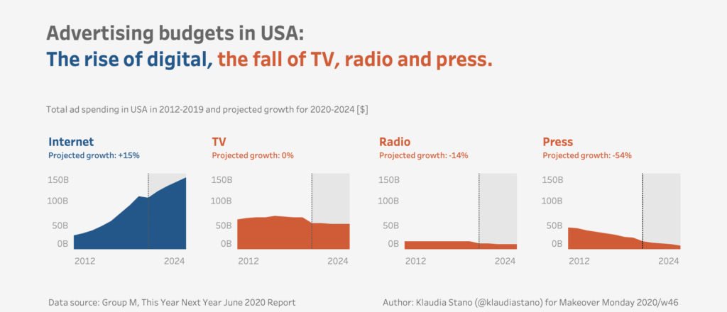 Wykres pokazujący dominację Internetu w wydatkach reklamowych domów mediowych w USA