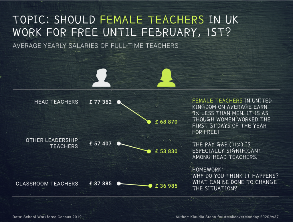Wykres pokazujący dysproporrcje w zarobkach nauczycieli i nauczycielek w Wielkiej Brytanii