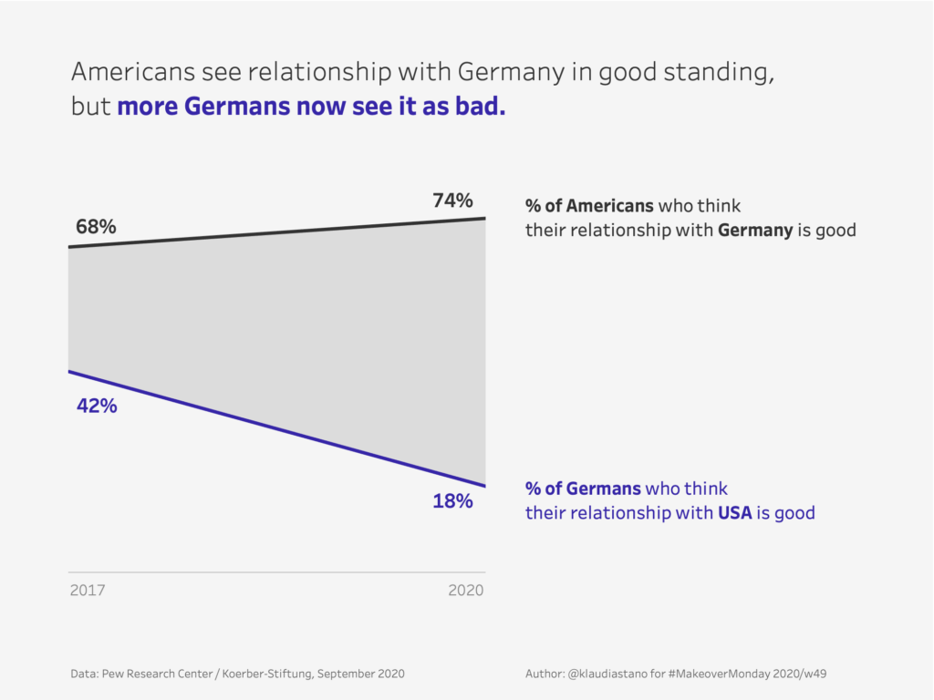 Wykres pokazujący stan relacji niemiecko-amerykańskich