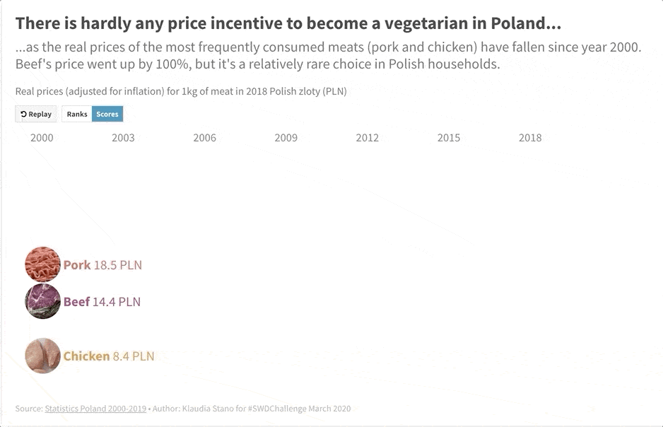 Interaktywny wykres pokazujący zmianę realnych cen mięsa w Polsce