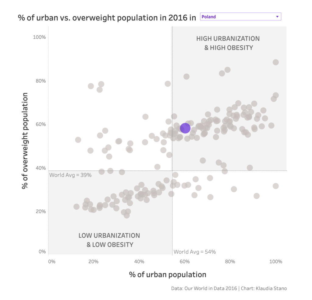 Odsetek osób z nadwagą a odsetek mieszkańców miast według krajów