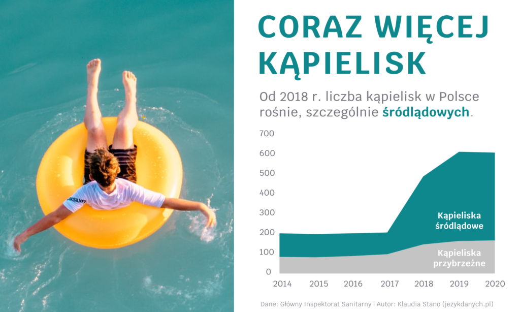 W Polsce rośnie liczba kąpielisk