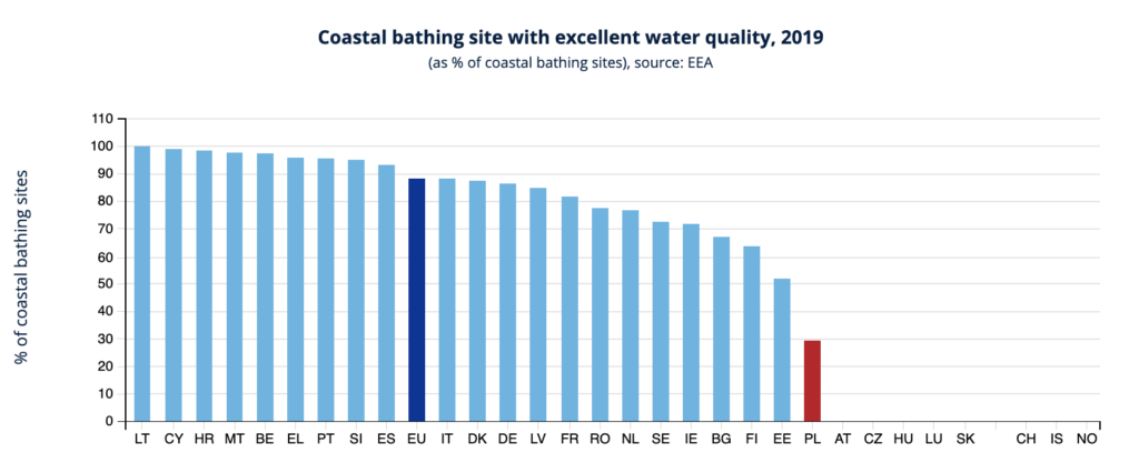 Kąpieliska przybrzeżne w Europie - jakość wody 2019