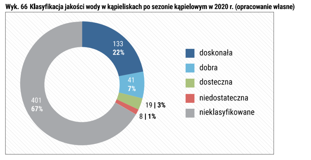 Kategoryzacja polskich kąpielisk w 2020 r.