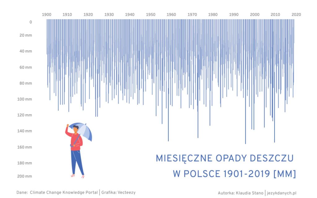 Miesięczne opady deszczu w Polsce w latach 1901-2019 - wykres słupkowy