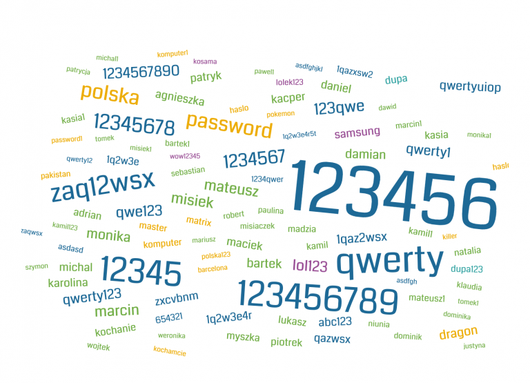 Chmura słów - najgorsze hasła komputerowe 2020 r.
