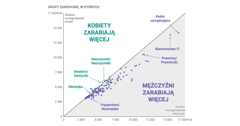 Kobiety zarabiają mniej w 9 na 10 grupach zawodowych w Polsce