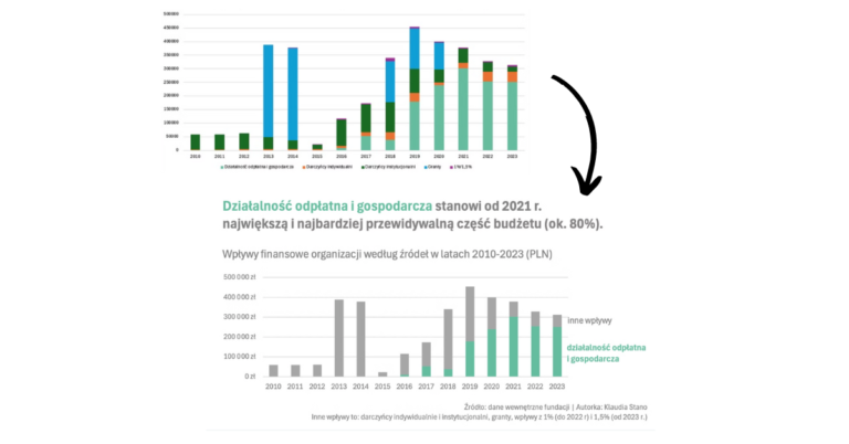 11 kroków do skutecznego wykresu