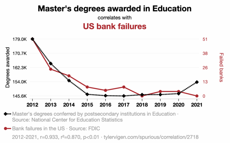 Przypadkowe korelacje - Spurious correlations - wykres