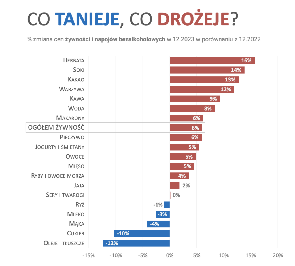 Co tanieje, co drożeje? Zmiana cen żywności i napojów - wykres słupkowy