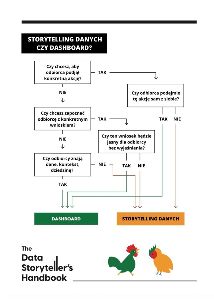 Potrzebujesz dashboardu czy data storytellingu? Diagram Kat Greenbrook