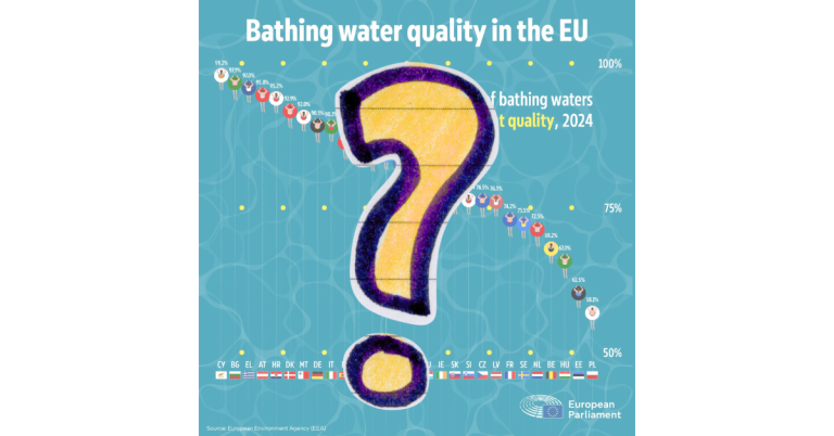 Jakość wód w kąpieliskach w Europie - wykres Europarlamentu - dlaczego może wprowadzać w błąd