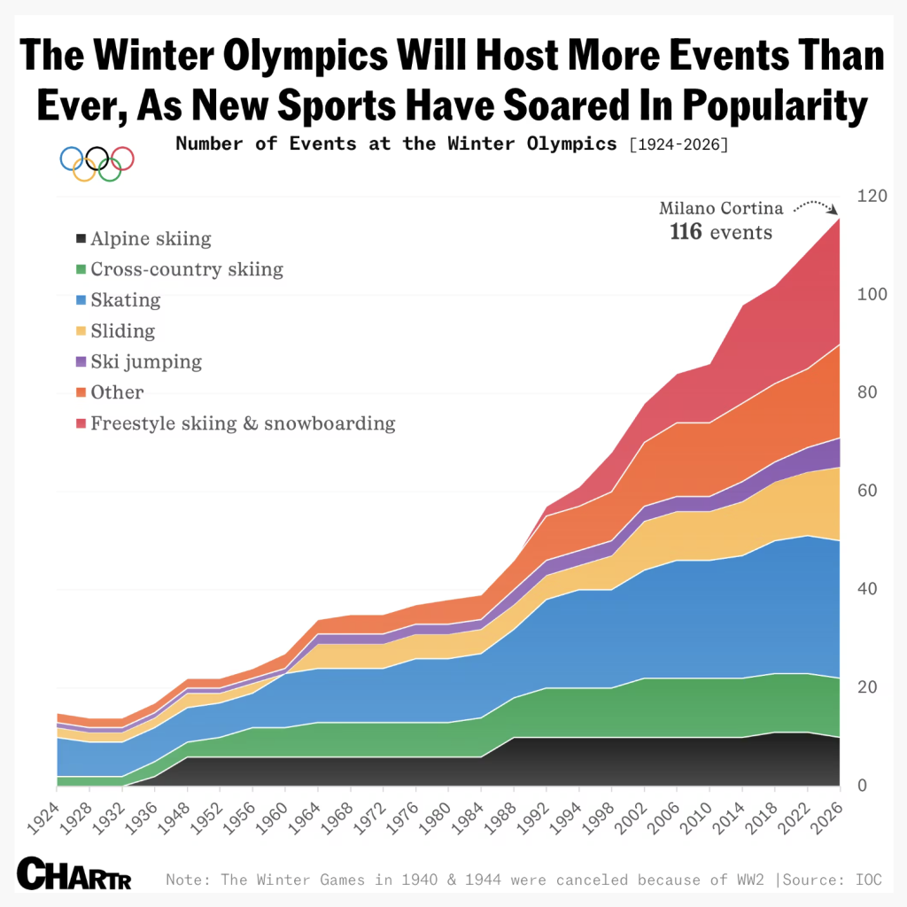 Liczba rozgrywek medalowych na zimowej olimpiadzie - od 1924 do 2026 - wykres