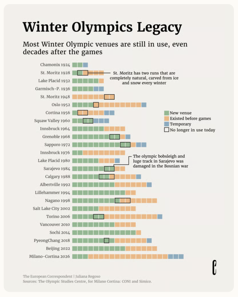 Obiekty sportowe na zimowych igrzyskach - czy są wciąż wykorzystywane? Wykres