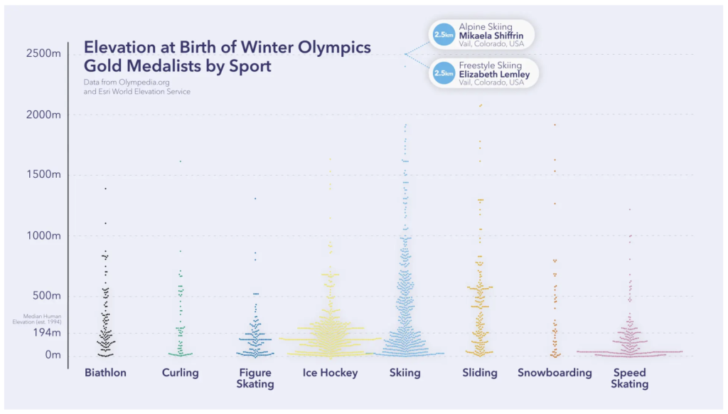 Olimpijczycy 2026 r. - miejsce urodzenia i wysokość nad poziomem morza - wykres