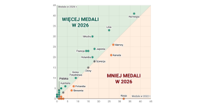 Okładka wpisu „Zimowe igrzyska olimpijskie 2026 r. na sześciu wykresach"