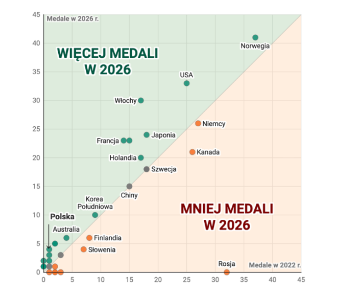 Zimowe igrzyska w 2026 r. na sześciu wykresach