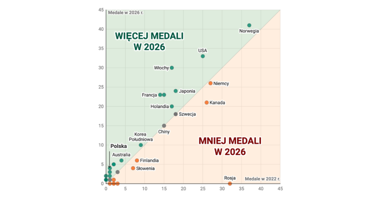 Okładka wpisu „Zimowe igrzyska olimpijskie 2026 r. na sześciu wykresach"