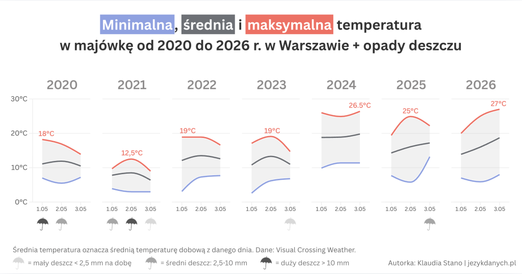 Pogoda w majówkę - wykres 2020-2026