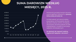 Wykres liniowy w Canvie - instrukcja