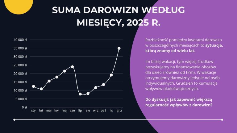 Wykres liniowy w Canvie - instrukcja