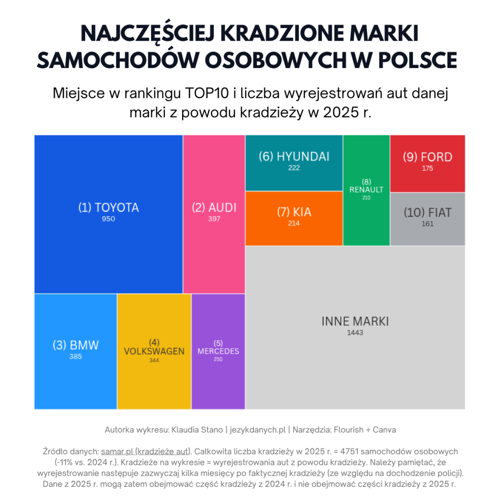 Kradzieże aut w Polsce w 2025 r. - wykres treemap