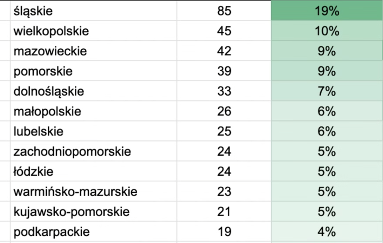 Podgląd tabeli - okładka artykułu o 3 pułapkach w analizie danych